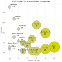 Eco-Counter 2015 Worldwide Cycling Index
