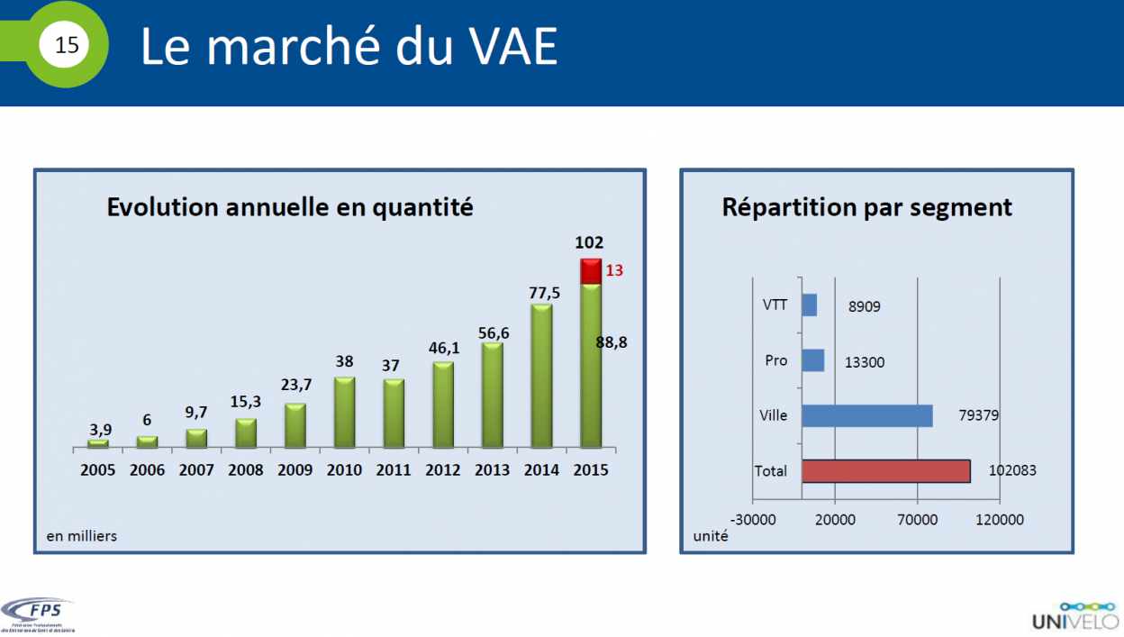 Le marché du VAE en France 2015