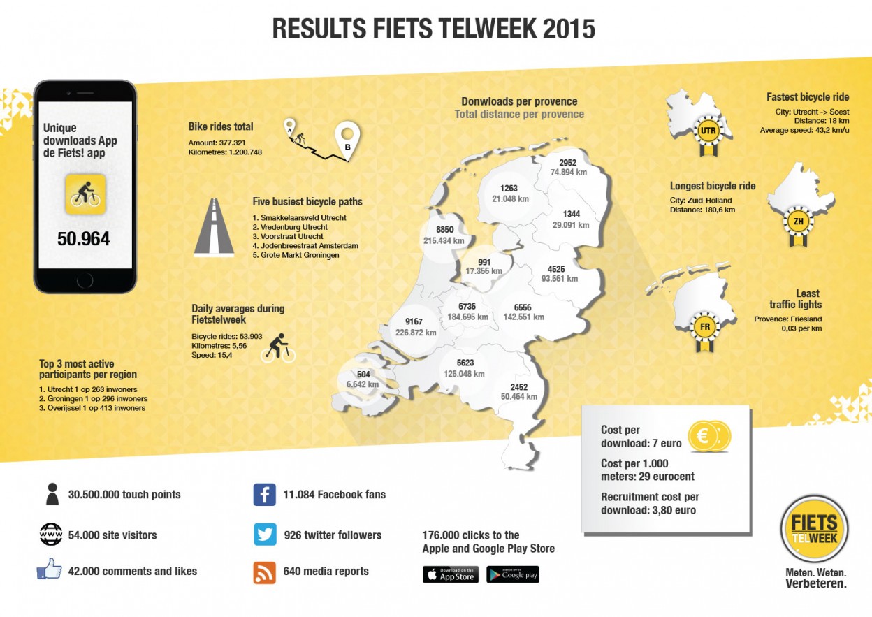infographic-Fiets-TelWeek-2015-ENG