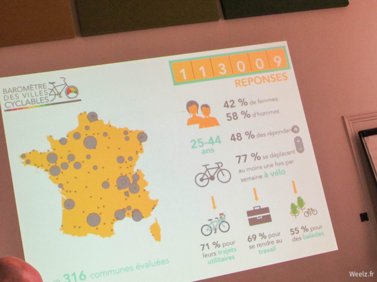 Baromètre vélo 2017 : record de réponses pour la FUB