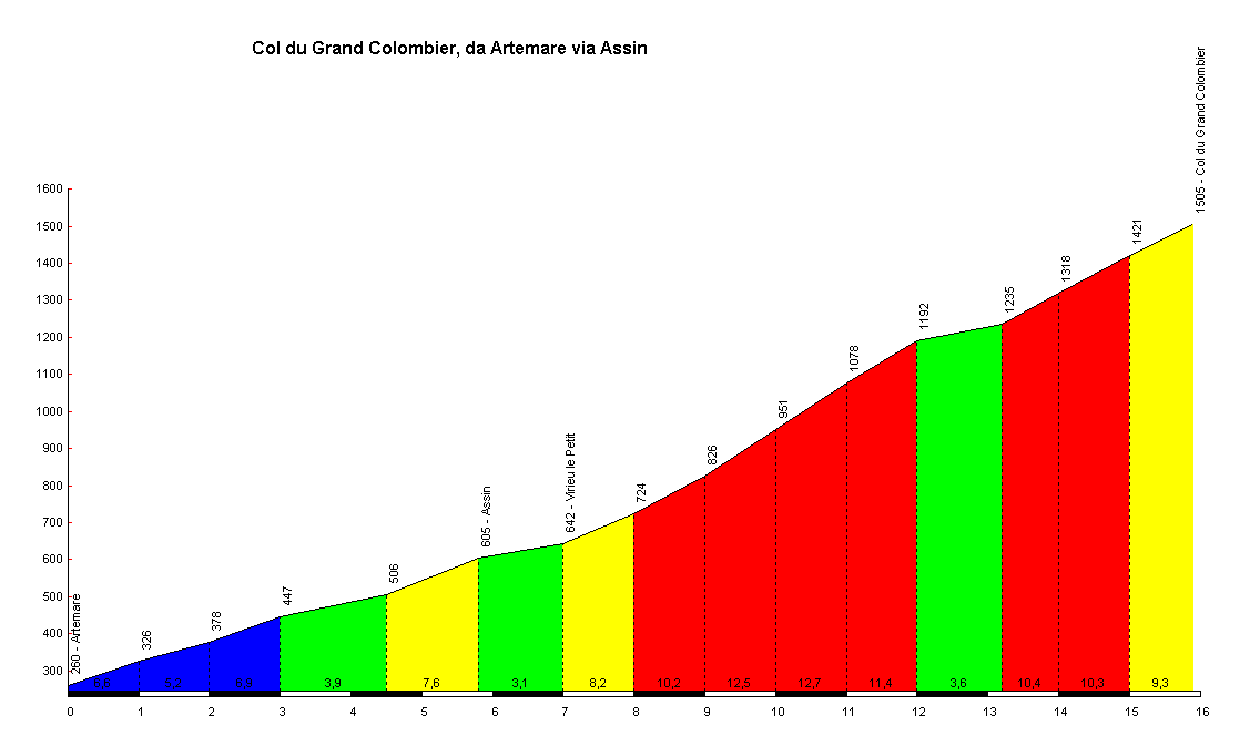Col Du Grand Colombier Artemare Profile